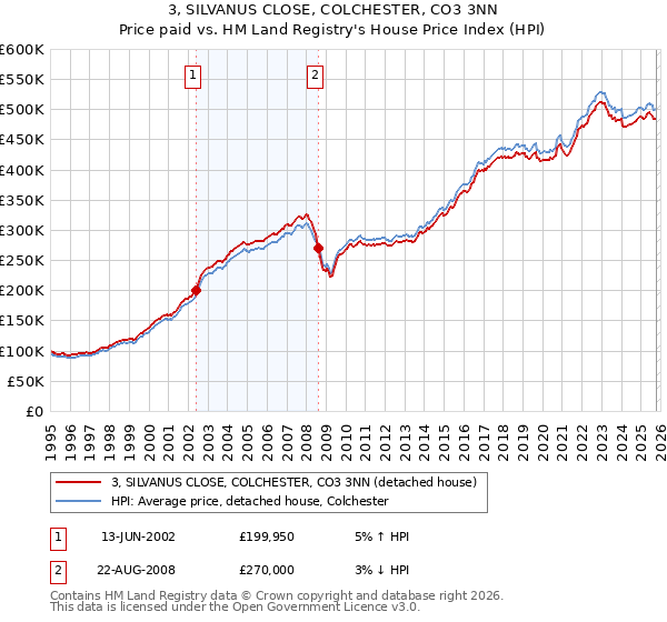 3, SILVANUS CLOSE, COLCHESTER, CO3 3NN: Price paid vs HM Land Registry's House Price Index