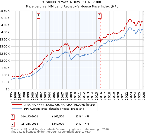 3, SKIPPON WAY, NORWICH, NR7 0RU: Price paid vs HM Land Registry's House Price Index