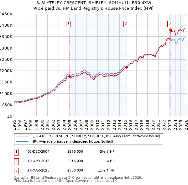 3, SLATELEY CRESCENT, SHIRLEY, SOLIHULL, B90 4XW: Price paid vs HM Land Registry's House Price Index