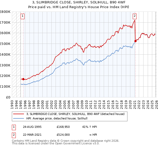 3, SLIMBRIDGE CLOSE, SHIRLEY, SOLIHULL, B90 4WF: Price paid vs HM Land Registry's House Price Index