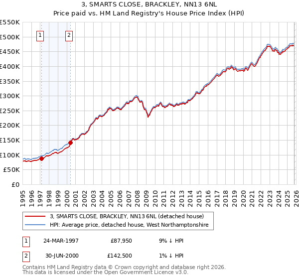 3, SMARTS CLOSE, BRACKLEY, NN13 6NL: Price paid vs HM Land Registry's House Price Index