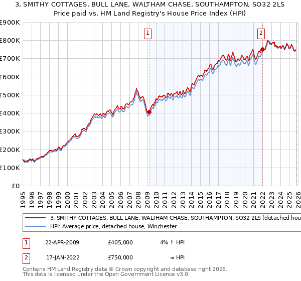 3, SMITHY COTTAGES, BULL LANE, WALTHAM CHASE, SOUTHAMPTON, SO32 2LS: Price paid vs HM Land Registry's House Price Index