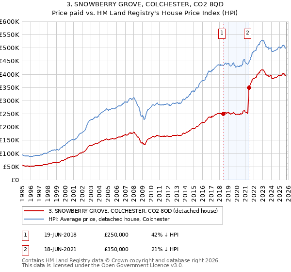 3, SNOWBERRY GROVE, COLCHESTER, CO2 8QD: Price paid vs HM Land Registry's House Price Index