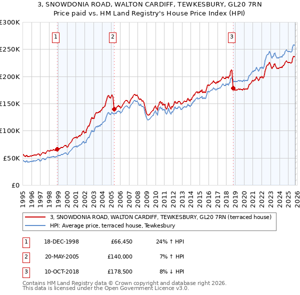 3, SNOWDONIA ROAD, WALTON CARDIFF, TEWKESBURY, GL20 7RN: Price paid vs HM Land Registry's House Price Index