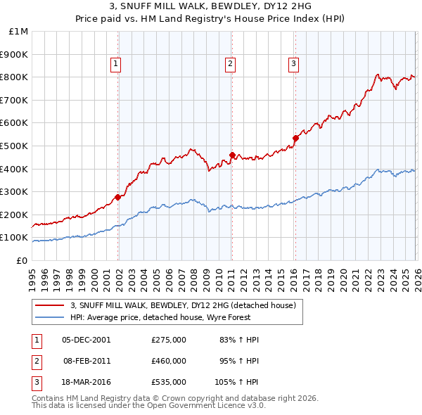 3, SNUFF MILL WALK, BEWDLEY, DY12 2HG: Price paid vs HM Land Registry's House Price Index