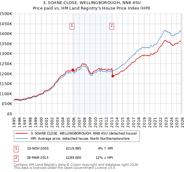 3, SOANE CLOSE, WELLINGBOROUGH, NN8 4SU: Price paid vs HM Land Registry's House Price Index