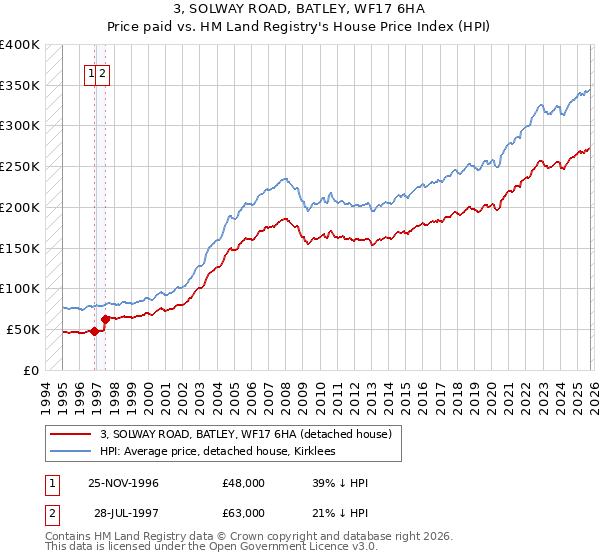 3, SOLWAY ROAD, BATLEY, WF17 6HA: Price paid vs HM Land Registry's House Price Index
