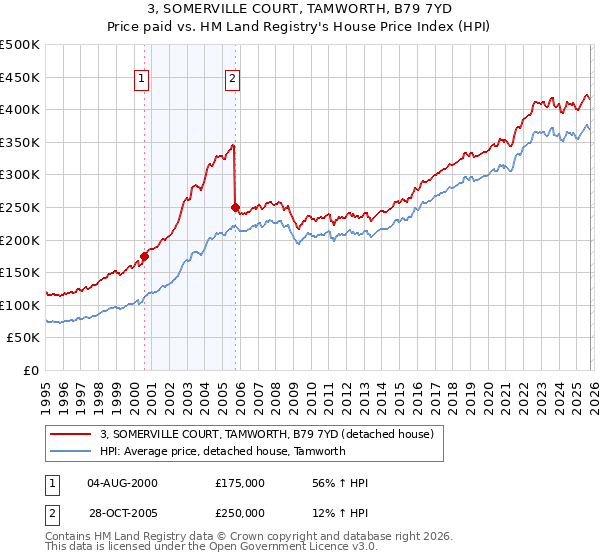 3, SOMERVILLE COURT, TAMWORTH, B79 7YD: Price paid vs HM Land Registry's House Price Index