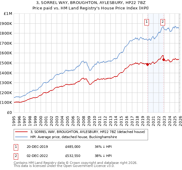 3, SORREL WAY, BROUGHTON, AYLESBURY, HP22 7BZ: Price paid vs HM Land Registry's House Price Index