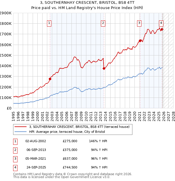 3, SOUTHERNHAY CRESCENT, BRISTOL, BS8 4TT: Price paid vs HM Land Registry's House Price Index