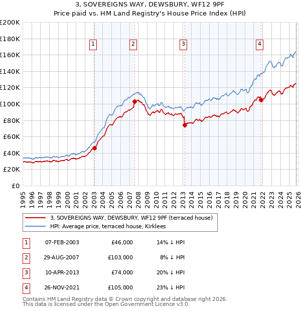 3, SOVEREIGNS WAY, DEWSBURY, WF12 9PF: Price paid vs HM Land Registry's House Price Index