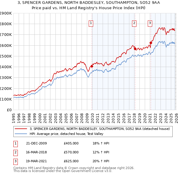3, SPENCER GARDENS, NORTH BADDESLEY, SOUTHAMPTON, SO52 9AA: Price paid vs HM Land Registry's House Price Index