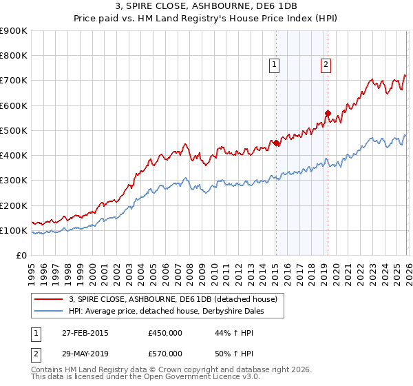 3, SPIRE CLOSE, ASHBOURNE, DE6 1DB: Price paid vs HM Land Registry's House Price Index