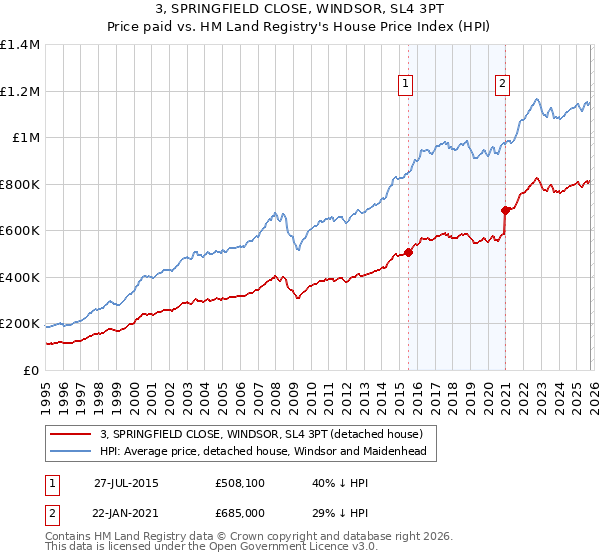 3, SPRINGFIELD CLOSE, WINDSOR, SL4 3PT: Price paid vs HM Land Registry's House Price Index