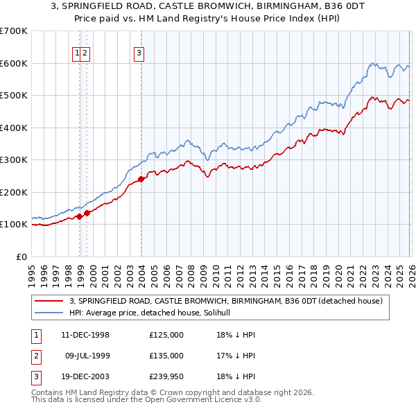 3, SPRINGFIELD ROAD, CASTLE BROMWICH, BIRMINGHAM, B36 0DT: Price paid vs HM Land Registry's House Price Index