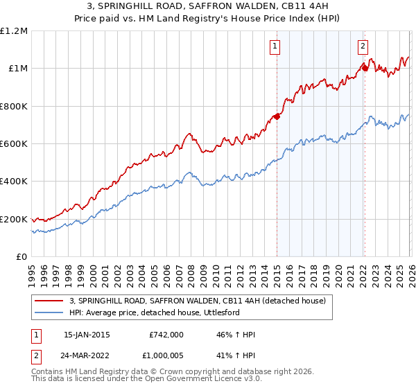 3, SPRINGHILL ROAD, SAFFRON WALDEN, CB11 4AH: Price paid vs HM Land Registry's House Price Index