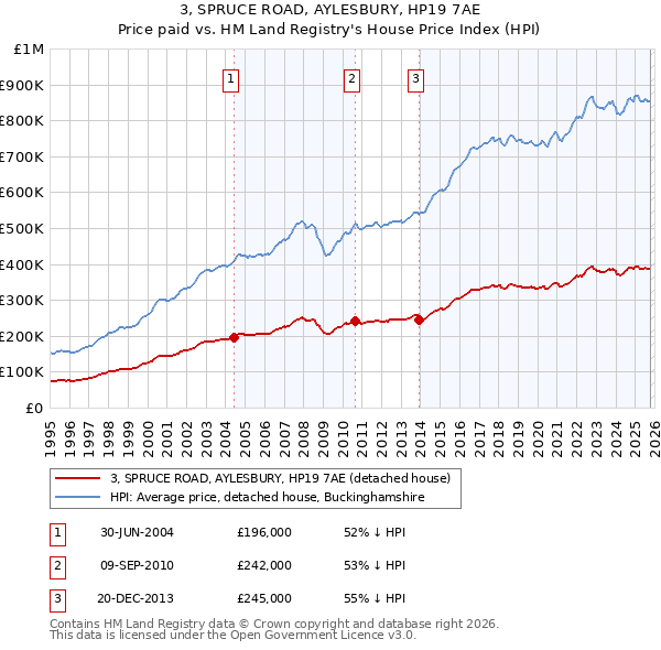 3, SPRUCE ROAD, AYLESBURY, HP19 7AE: Price paid vs HM Land Registry's House Price Index