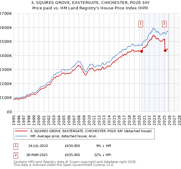 3, SQUIRES GROVE, EASTERGATE, CHICHESTER, PO20 3AY: Price paid vs HM Land Registry's House Price Index