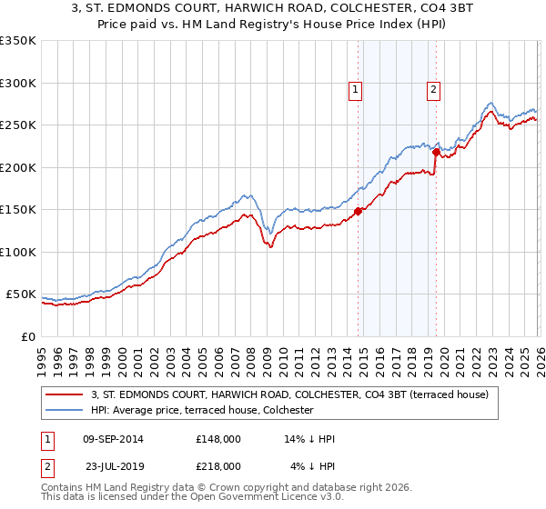 3, ST. EDMONDS COURT, HARWICH ROAD, COLCHESTER, CO4 3BT: Price paid vs HM Land Registry's House Price Index