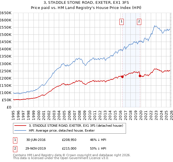 3, STADDLE STONE ROAD, EXETER, EX1 3FS: Price paid vs HM Land Registry's House Price Index