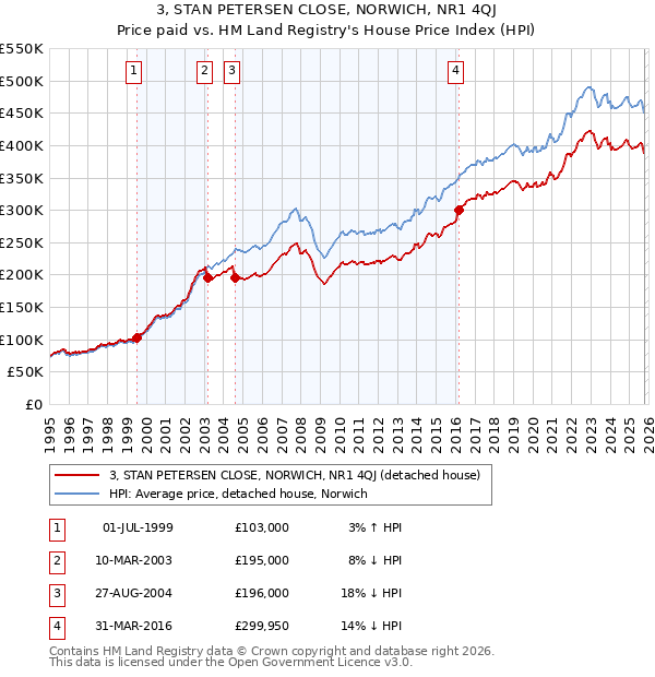 3, STAN PETERSEN CLOSE, NORWICH, NR1 4QJ: Price paid vs HM Land Registry's House Price Index