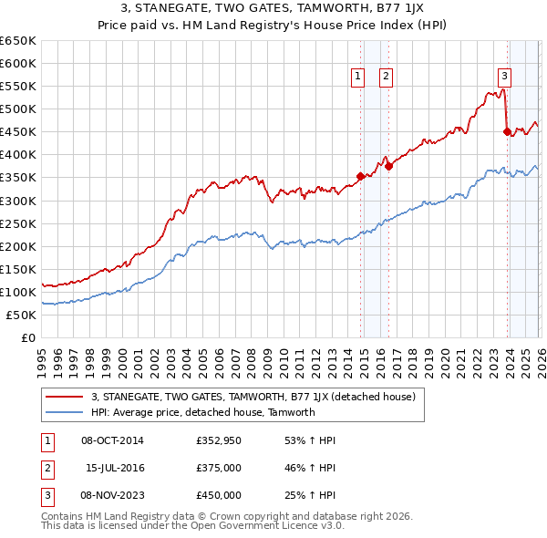 3, STANEGATE, TWO GATES, TAMWORTH, B77 1JX: Price paid vs HM Land Registry's House Price Index