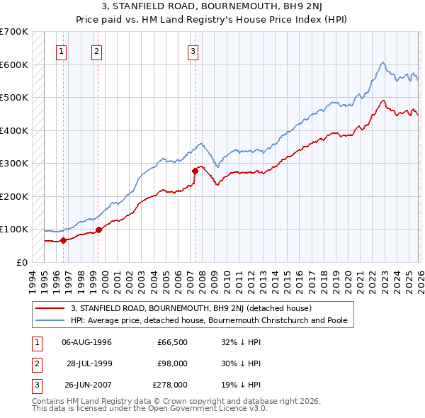 3, STANFIELD ROAD, BOURNEMOUTH, BH9 2NJ: Price paid vs HM Land Registry's House Price Index