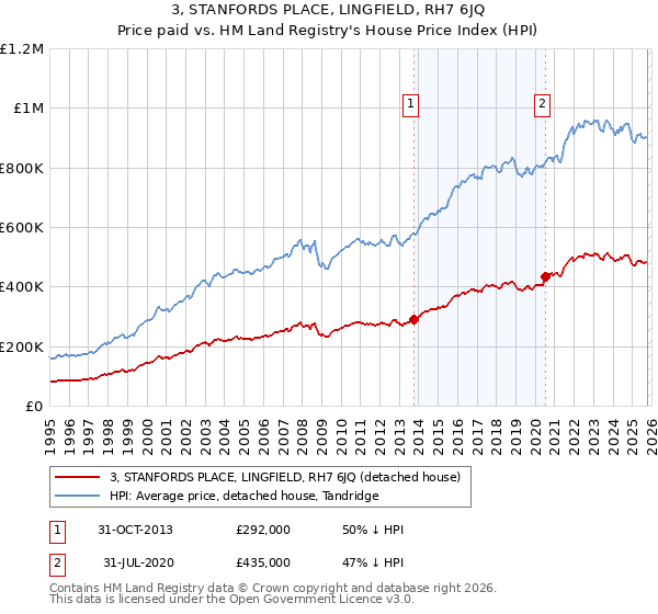 3, STANFORDS PLACE, LINGFIELD, RH7 6JQ: Price paid vs HM Land Registry's House Price Index