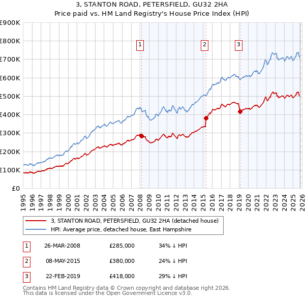 3, STANTON ROAD, PETERSFIELD, GU32 2HA: Price paid vs HM Land Registry's House Price Index