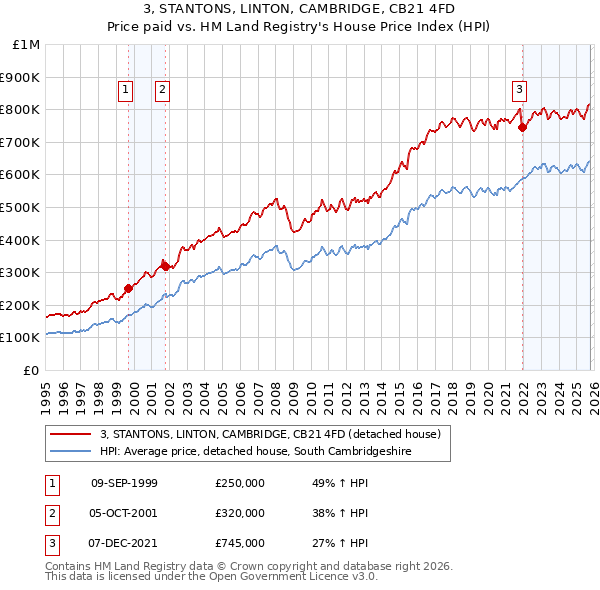 3, STANTONS, LINTON, CAMBRIDGE, CB21 4FD: Price paid vs HM Land Registry's House Price Index