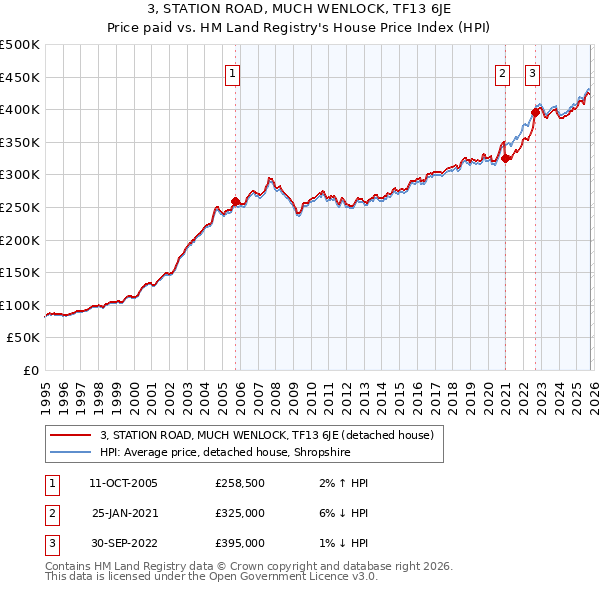 3, STATION ROAD, MUCH WENLOCK, TF13 6JE: Price paid vs HM Land Registry's House Price Index
