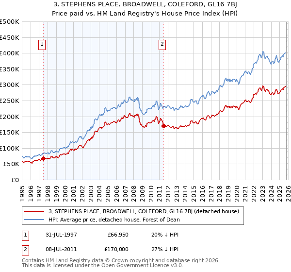 3, STEPHENS PLACE, BROADWELL, COLEFORD, GL16 7BJ: Price paid vs HM Land Registry's House Price Index