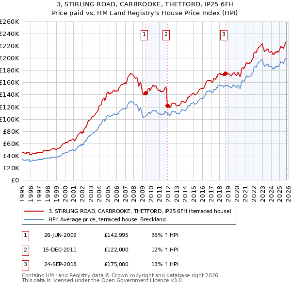 3, STIRLING ROAD, CARBROOKE, THETFORD, IP25 6FH: Price paid vs HM Land Registry's House Price Index
