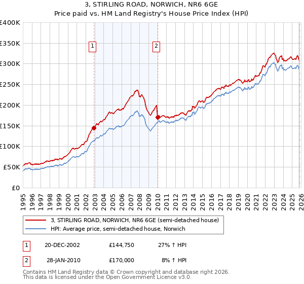 3, STIRLING ROAD, NORWICH, NR6 6GE: Price paid vs HM Land Registry's House Price Index