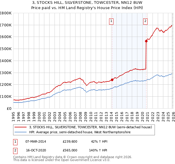 3, STOCKS HILL, SILVERSTONE, TOWCESTER, NN12 8UW: Price paid vs HM Land Registry's House Price Index