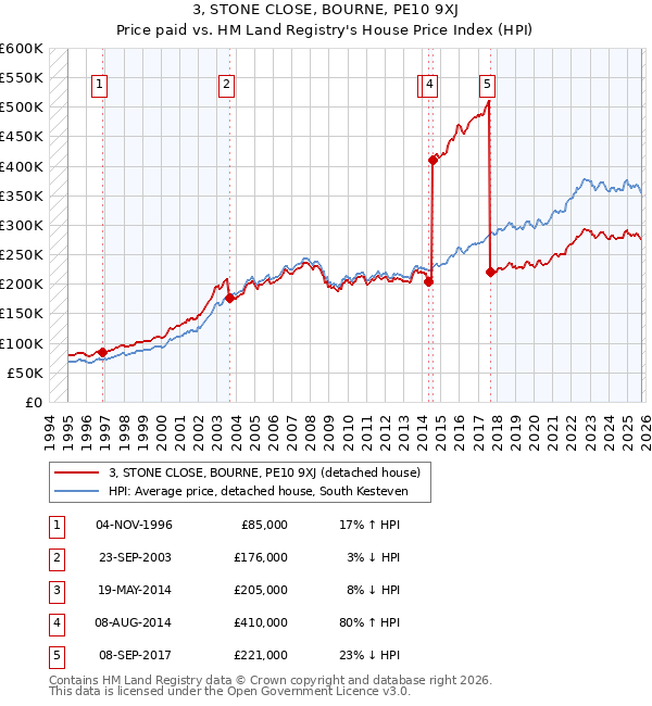 3, STONE CLOSE, BOURNE, PE10 9XJ: Price paid vs HM Land Registry's House Price Index