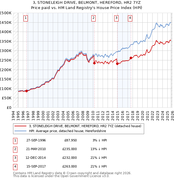 3, STONELEIGH DRIVE, BELMONT, HEREFORD, HR2 7YZ: Price paid vs HM Land Registry's House Price Index