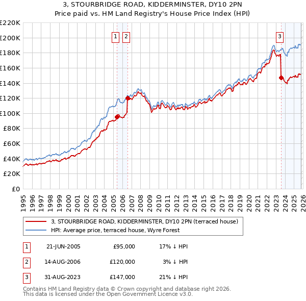 3, STOURBRIDGE ROAD, KIDDERMINSTER, DY10 2PN: Price paid vs HM Land Registry's House Price Index