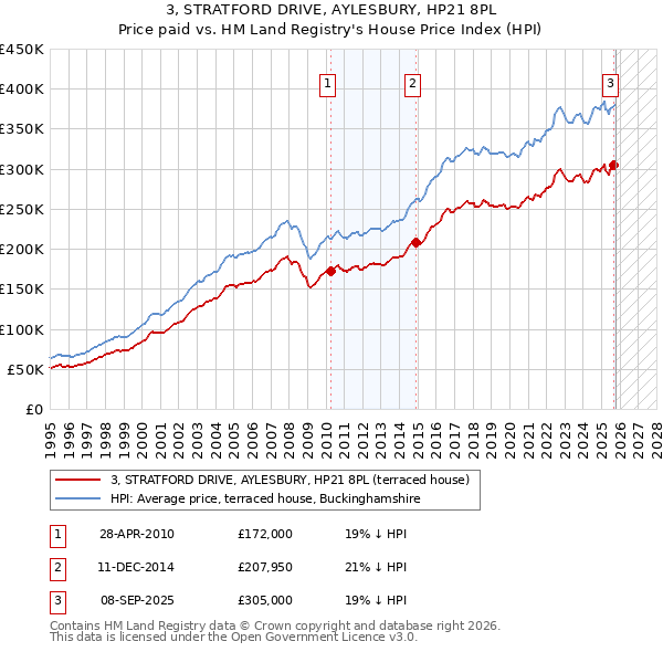 3, STRATFORD DRIVE, AYLESBURY, HP21 8PL: Price paid vs HM Land Registry's House Price Index