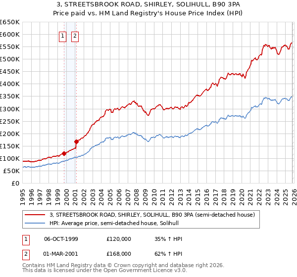 3, STREETSBROOK ROAD, SHIRLEY, SOLIHULL, B90 3PA: Price paid vs HM Land Registry's House Price Index