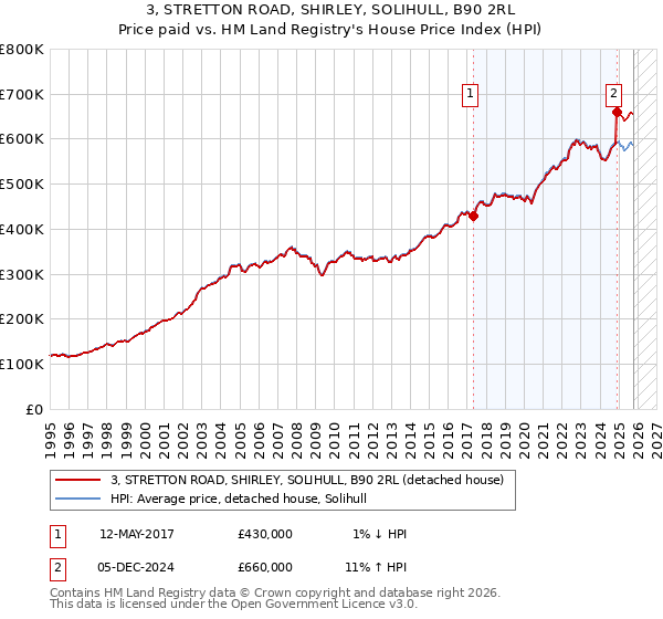 3, STRETTON ROAD, SHIRLEY, SOLIHULL, B90 2RL: Price paid vs HM Land Registry's House Price Index
