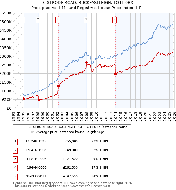 3, STRODE ROAD, BUCKFASTLEIGH, TQ11 0BX: Price paid vs HM Land Registry's House Price Index