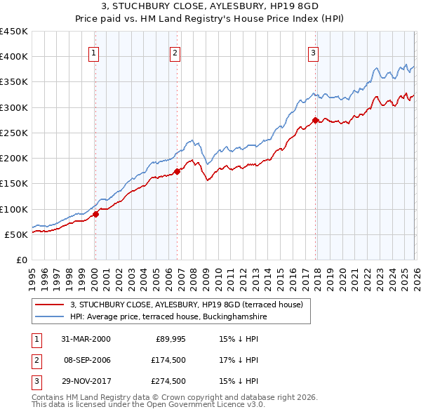 3, STUCHBURY CLOSE, AYLESBURY, HP19 8GD: Price paid vs HM Land Registry's House Price Index