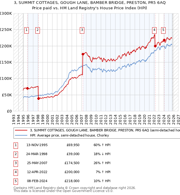 3, SUMMIT COTTAGES, GOUGH LANE, BAMBER BRIDGE, PRESTON, PR5 6AQ: Price paid vs HM Land Registry's House Price Index