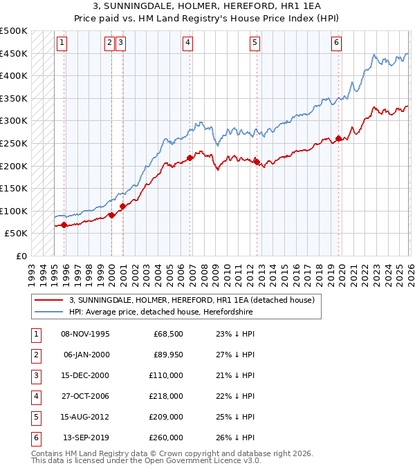 3, SUNNINGDALE, HOLMER, HEREFORD, HR1 1EA: Price paid vs HM Land Registry's House Price Index