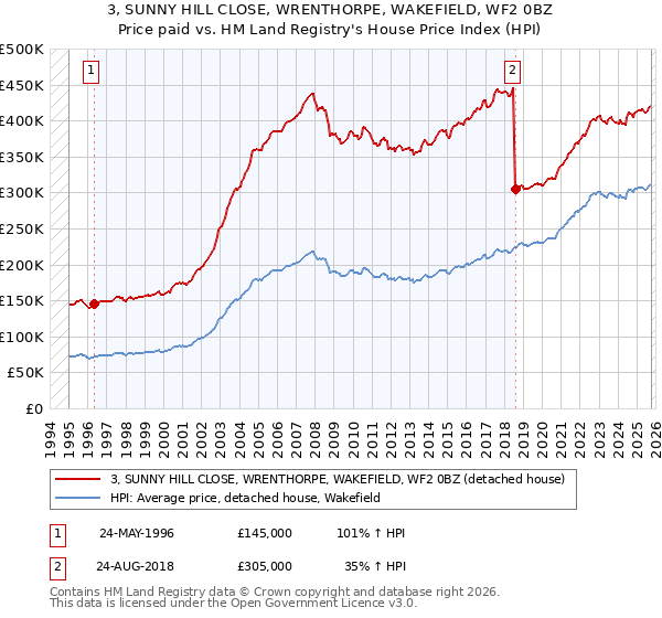 3, SUNNY HILL CLOSE, WRENTHORPE, WAKEFIELD, WF2 0BZ: Price paid vs HM Land Registry's House Price Index