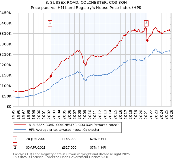 3, SUSSEX ROAD, COLCHESTER, CO3 3QH: Price paid vs HM Land Registry's House Price Index