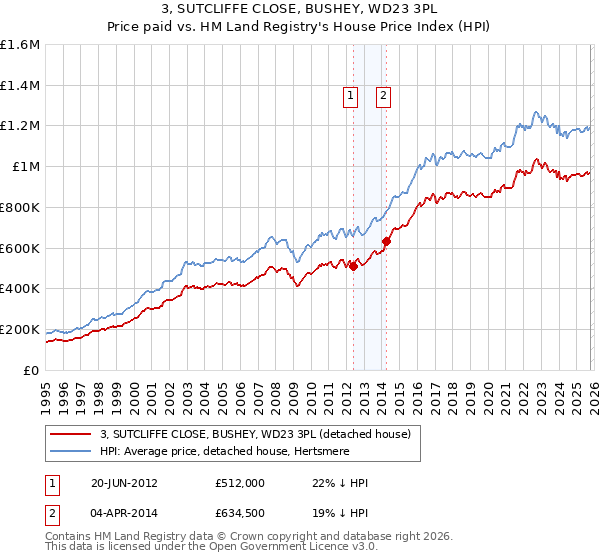 3, SUTCLIFFE CLOSE, BUSHEY, WD23 3PL: Price paid vs HM Land Registry's House Price Index