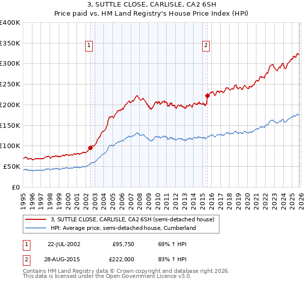 3, SUTTLE CLOSE, CARLISLE, CA2 6SH: Price paid vs HM Land Registry's House Price Index