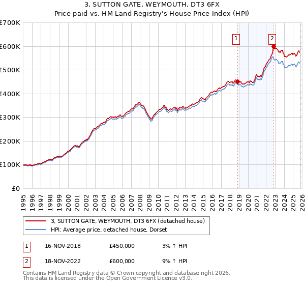 3, SUTTON GATE, WEYMOUTH, DT3 6FX: Price paid vs HM Land Registry's House Price Index
